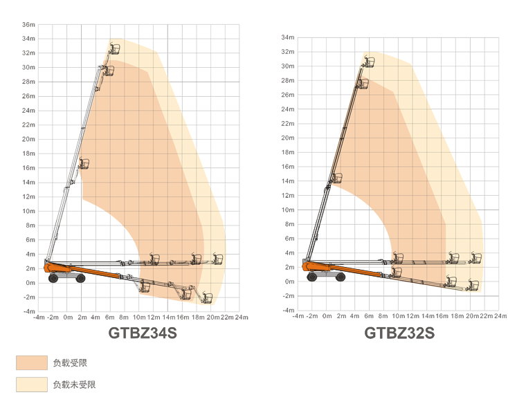 商洛升降平臺GTBZ34S/GTBZ32S規(guī)格參數(shù)